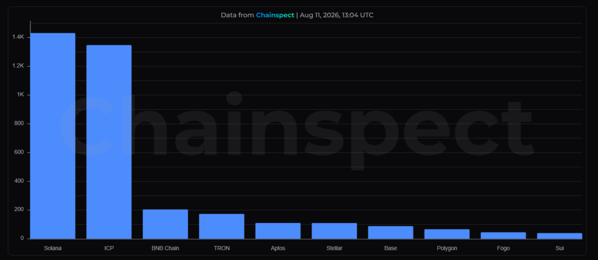 Blockchain Metrics Chart