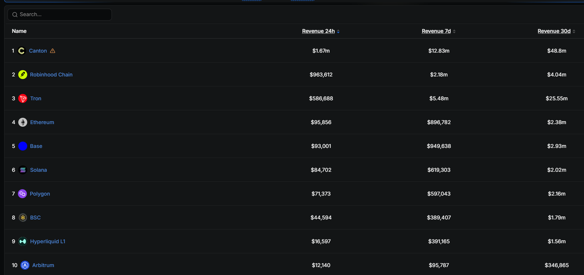 Blockchain revenue table ranking Canton first and Robinhood Chain second in 24-hour revenue