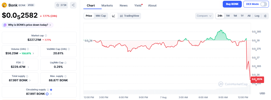 Bonk Price Chart