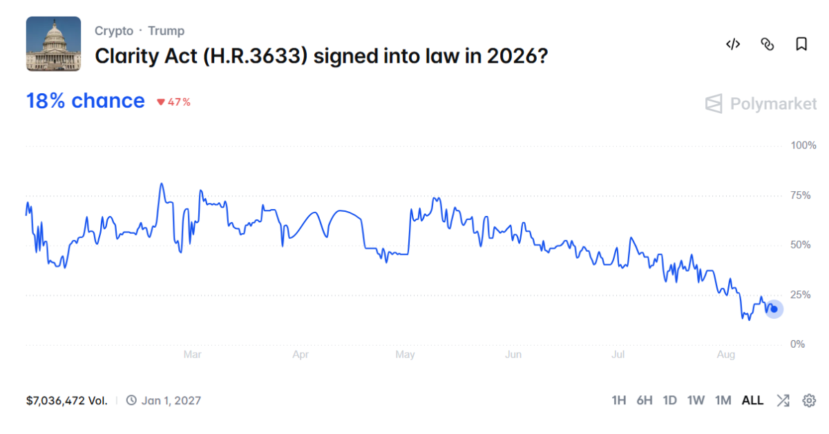 CLARITY Act Odds on August 14