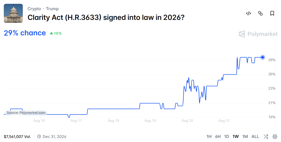 CLARITY Act Odds