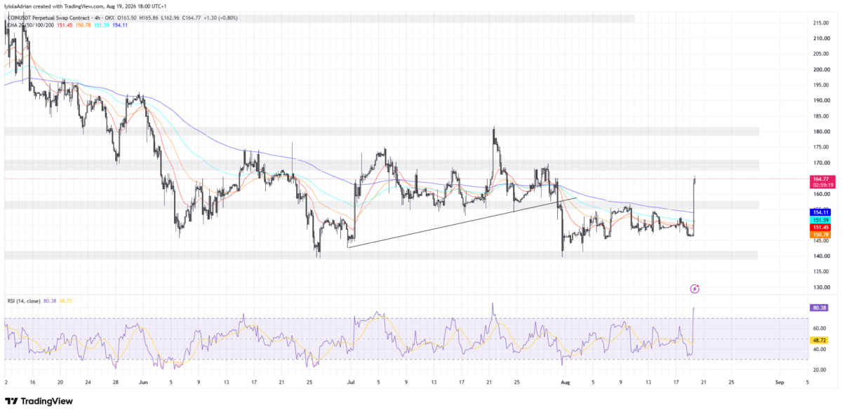 COIN price chart as of August 19 (2229 IST)