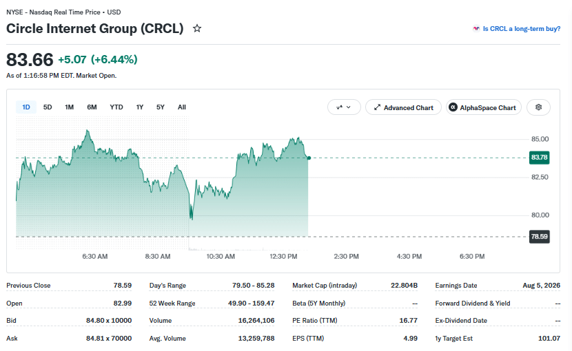 CRCL Price Performance on Aug 20 at 17:20 UTC
