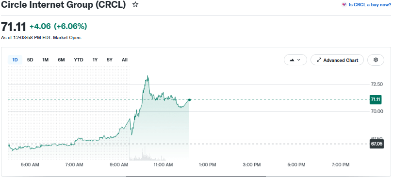 CRCL price chart as of 21:41 IST