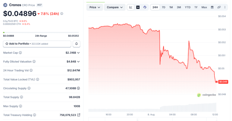 CRO Price Chart