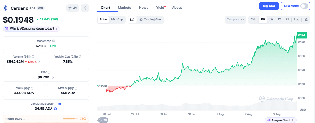 Cardano Price Jumps 23% as Whales Accumulate 240M ADA