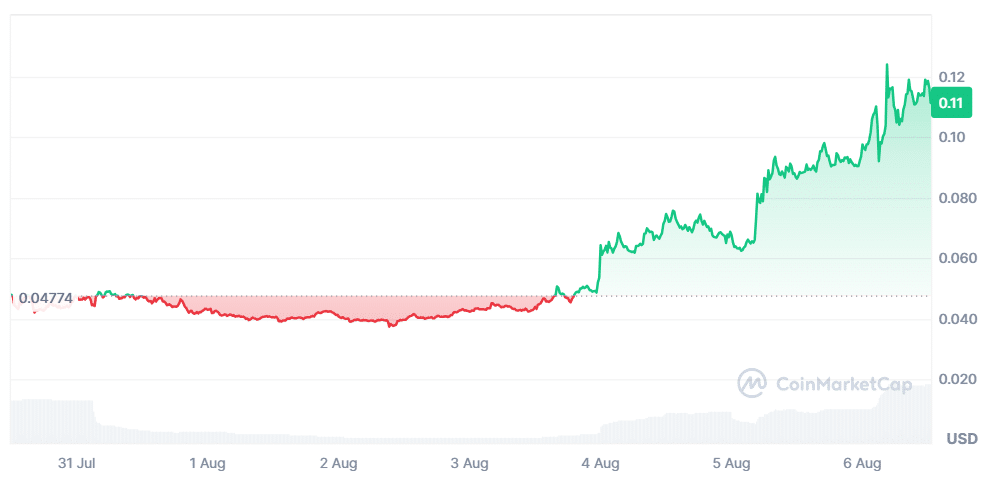 Cash Cat (CASHCAT) Price Chart