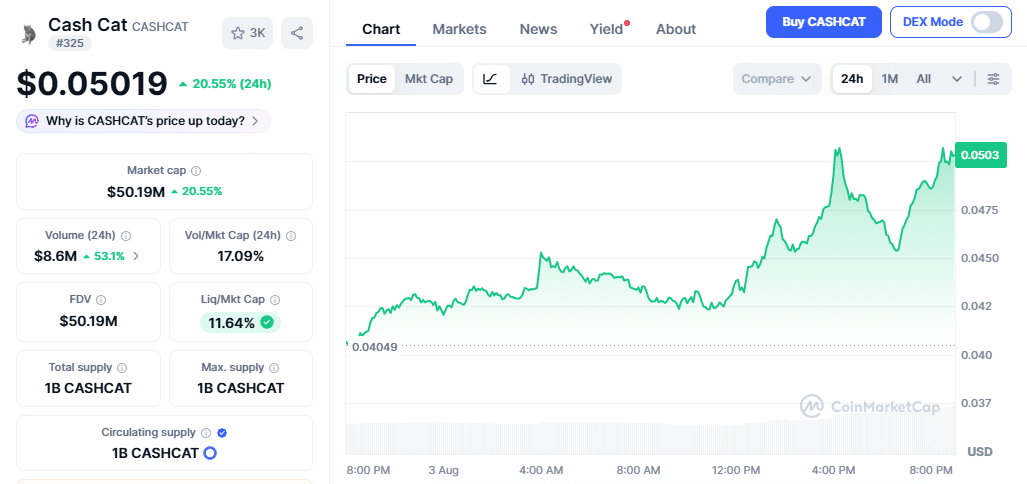 CashCat Price Performance on Aug 1 at 20:23 IST