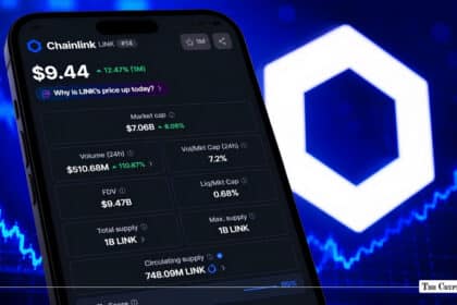 Chainlink Surges 8% as LINK Trading and Futures Activity Climb