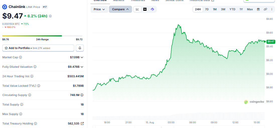 Chainlink price chart (as of August 15 at 21:47 IST)