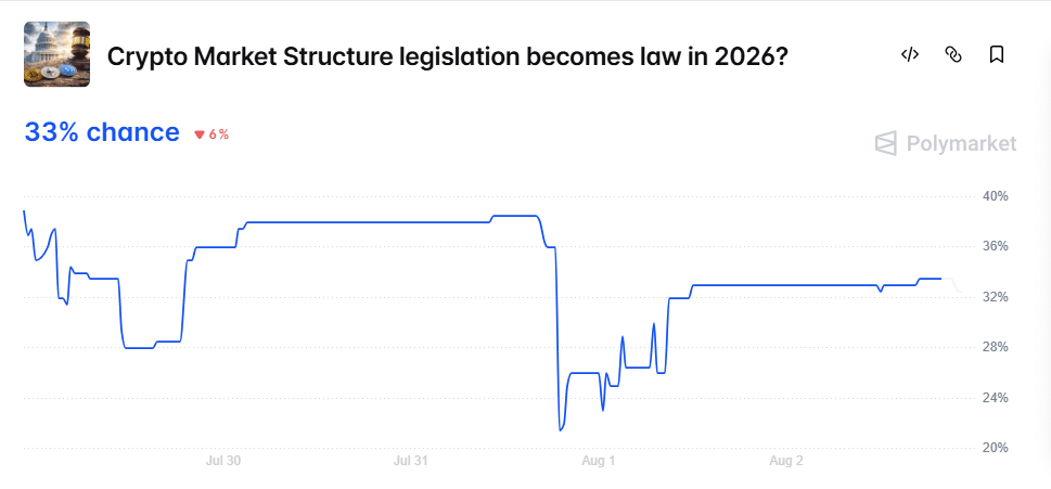 Chance of CLARITY Act becoming law in 2026