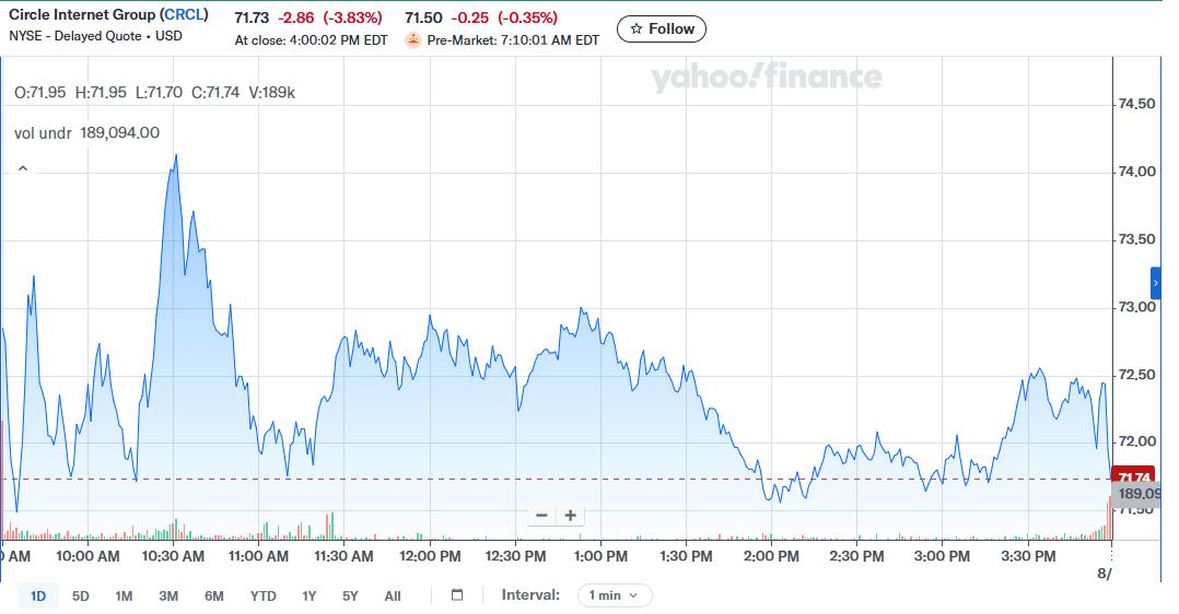 CRCL Stock Chart 19 August