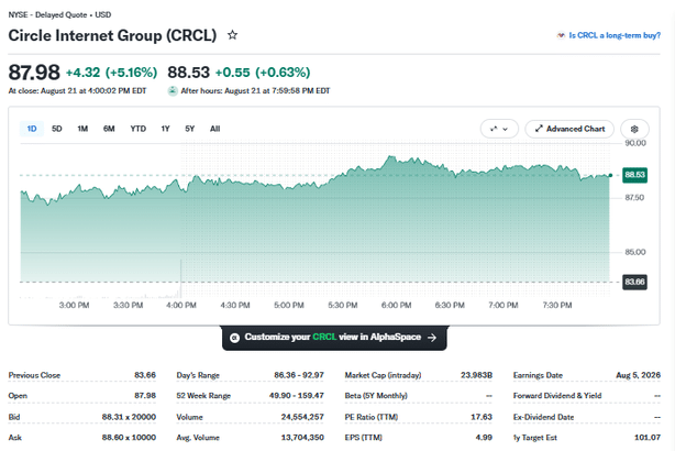 Circle Price Chart - 23rd August 2026