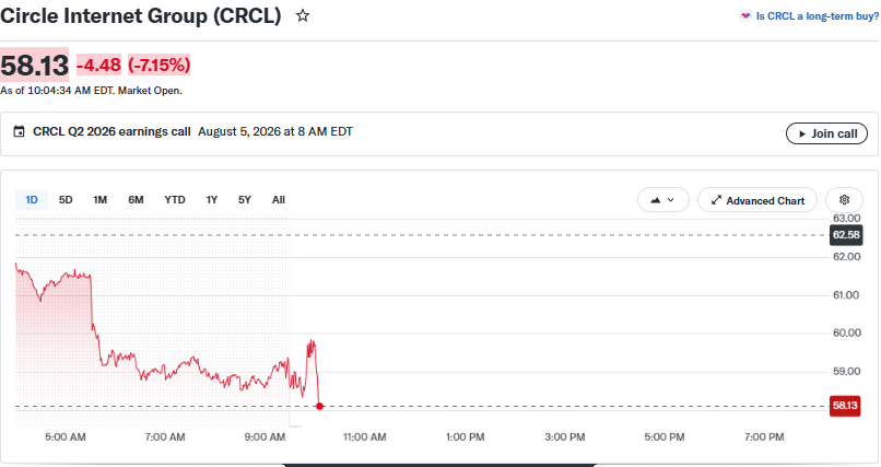 Circle CRCL stock price chart as of 19:53 IST