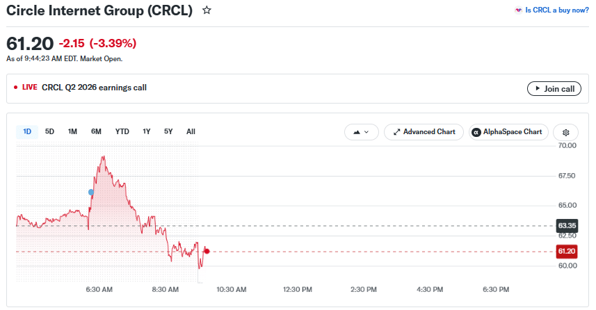 Circle stock as of 7:14 PM IST