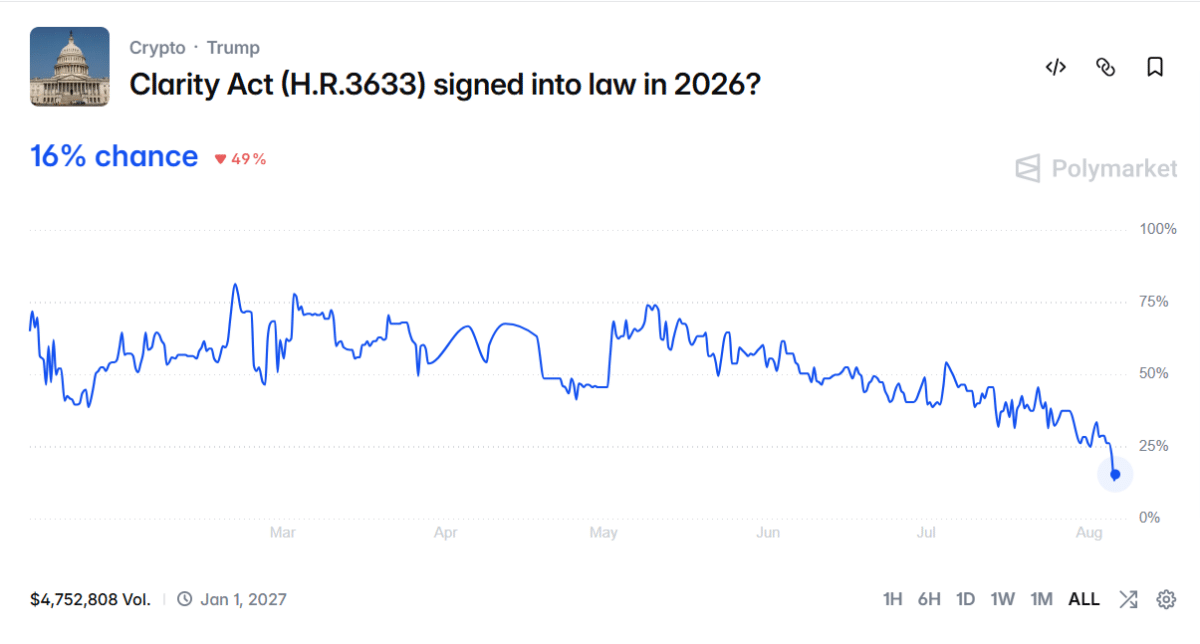 Clarity Act passing Dashboard