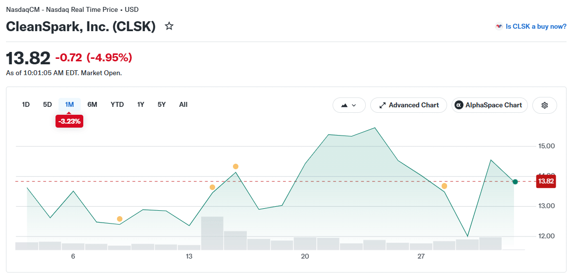CleanSpark (CLSK) Price Chart