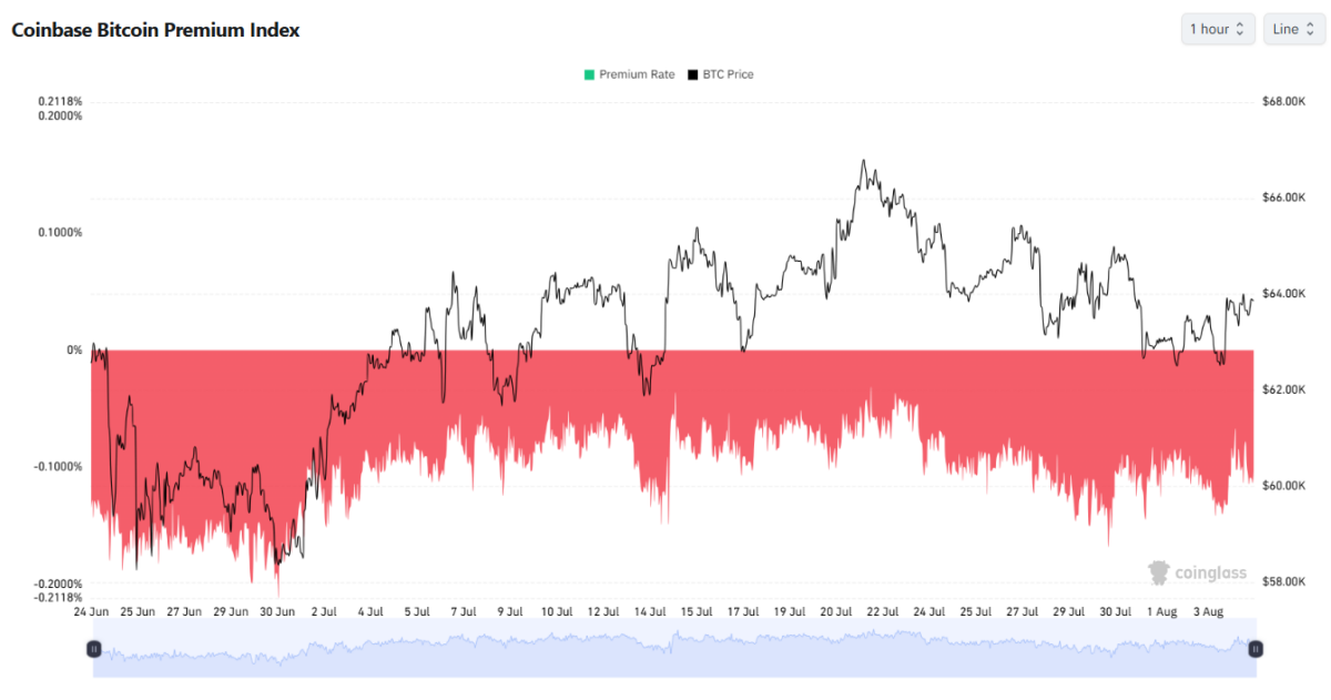 Coinbase Bitcoin Premium Index Chart
