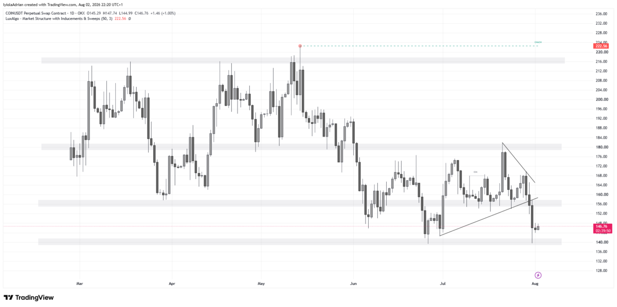 Coinbase (COIN) 4hour price chart