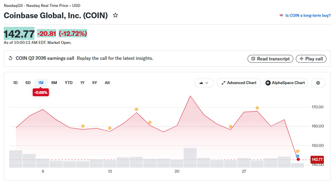 Coinbase (COIN) Price Chart