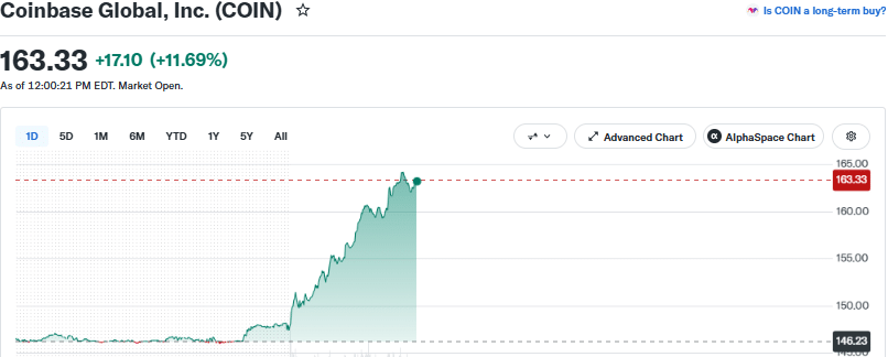 Coinbase COIN price chart as of August 19 (22:29 IST)