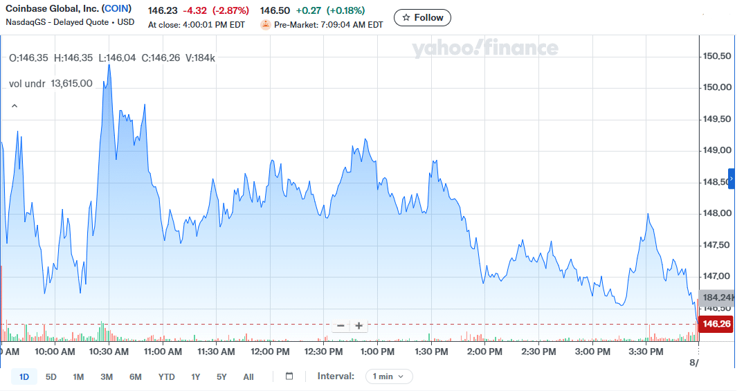 COIN Stock Chart