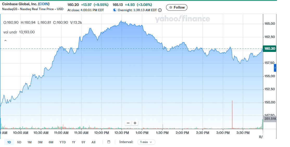 Coinbase Price Chart - August 20