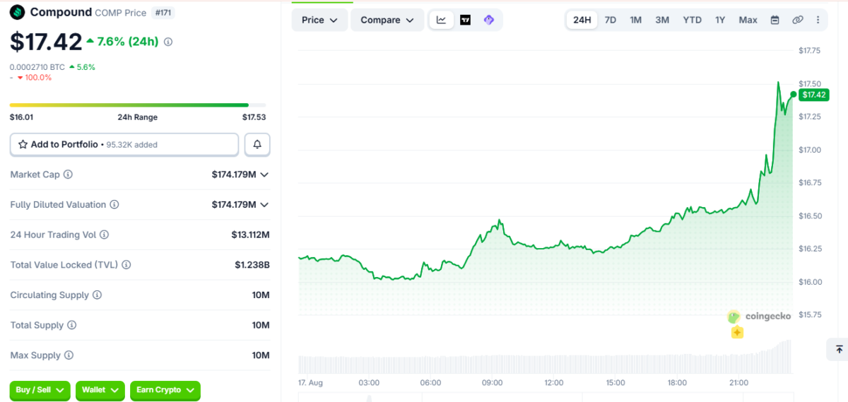 Compound Price Momentum on August 17, at 18:00 UTC