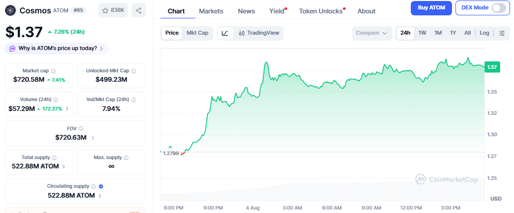 Cosmos (ATOM) Price Chart
