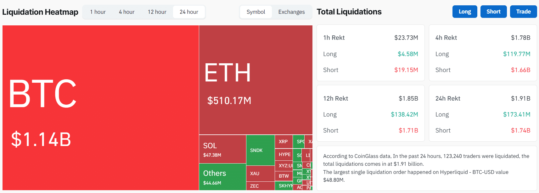 Bitcoin, Ethereum Surge as Crypto Liquidations Reach $1.91 Billion