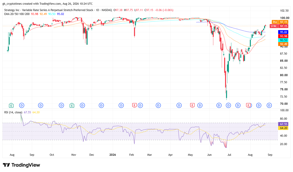 Daily stock chart showing STRC’s drop to $71 in June and recovery to $97 by August