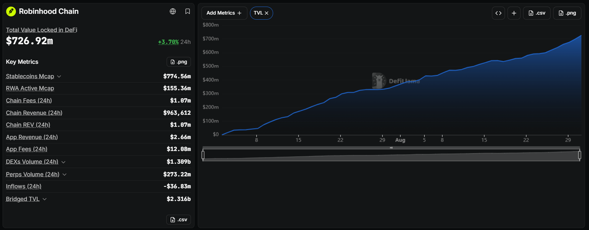 DefiLlama interface showing Robinhood Chain metrics, including $726.92M TVL and an upward sloping TVL chart