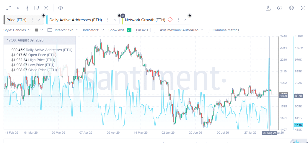 ETH Daily Active Addresses on Aug 10 at 7:51 PM UTC