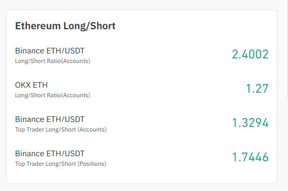 ETH Long/Short | Source: Coinglass at 10:30 AM ET