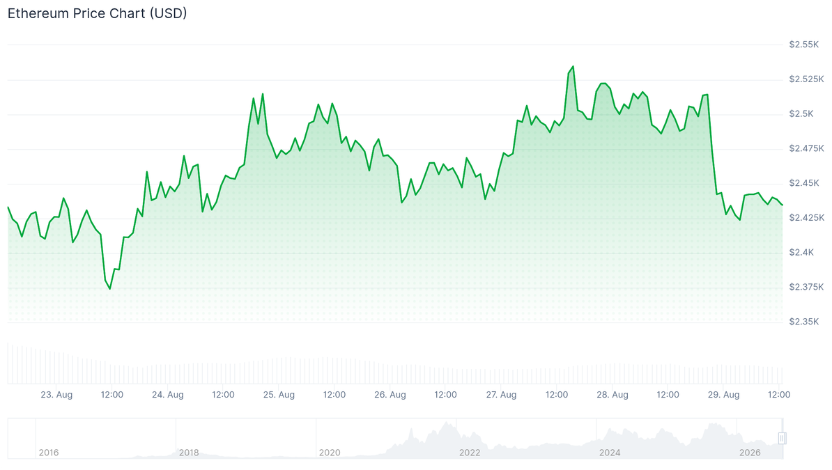ETH Price Chart - 29th August 2026