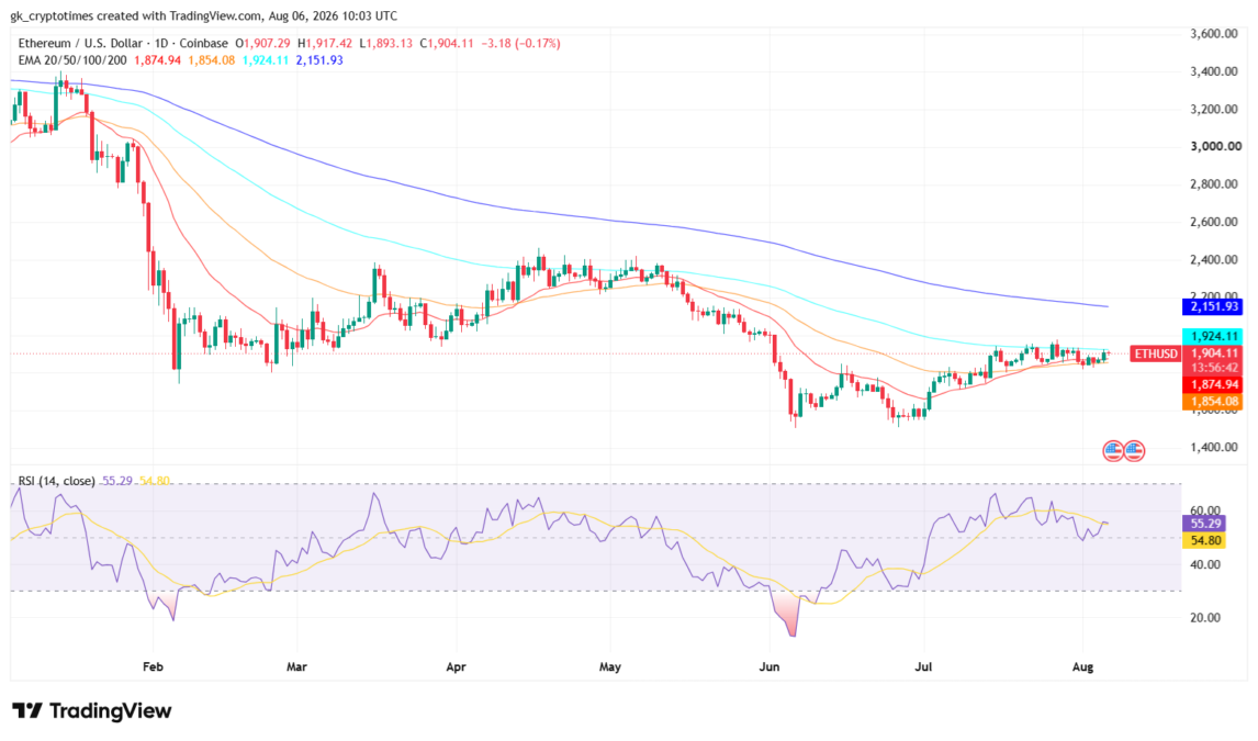 ETH Price Chart (August 06, 2026)