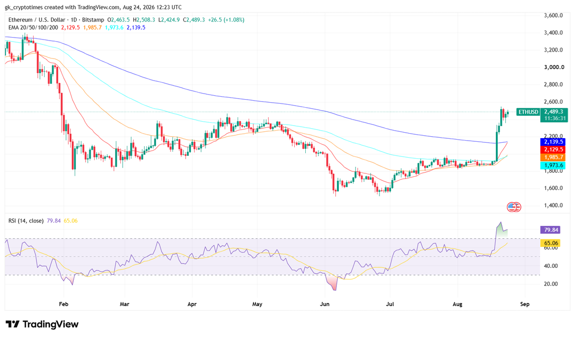 ETH Price Chart (YTD) 