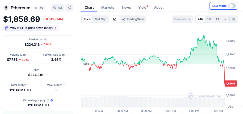 ETH Price Momentum on Aug 11 at 15:40 UTC
