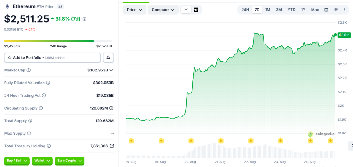 ETH Price Movement on August 24 at 15:00 UTC
