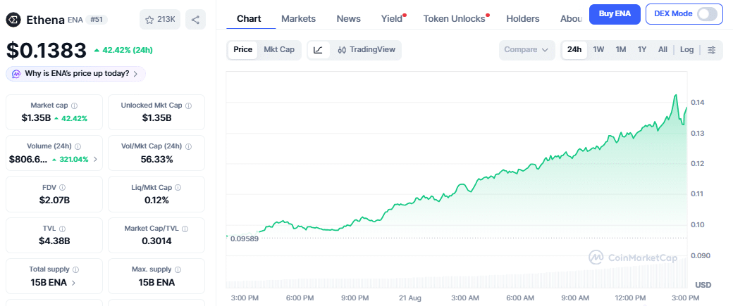 Ethena Price Chart