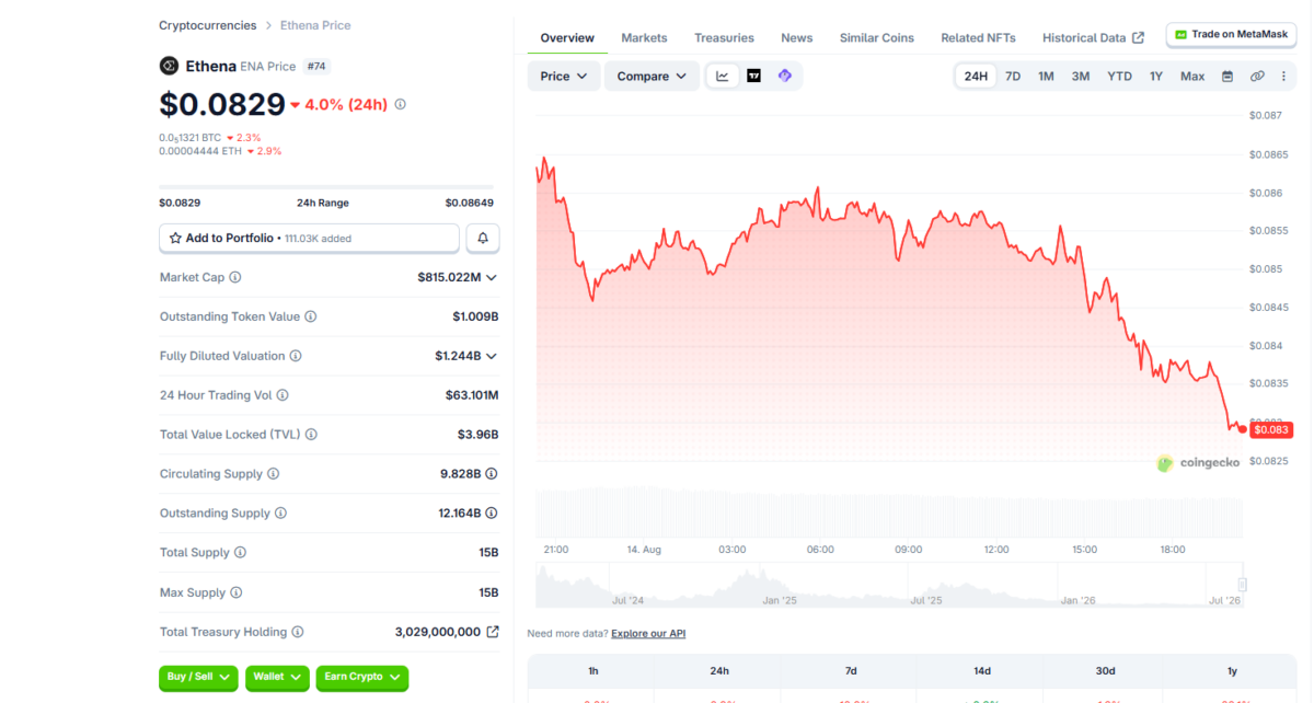 Ethena Token dashboard of August 14