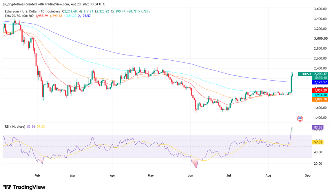 Ethereum (ETH) Price Chart