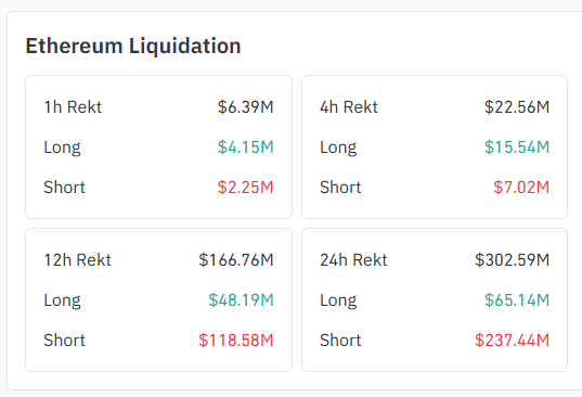 Ethereum Liquidations | Source: Coinglass at 10:30 AM ET