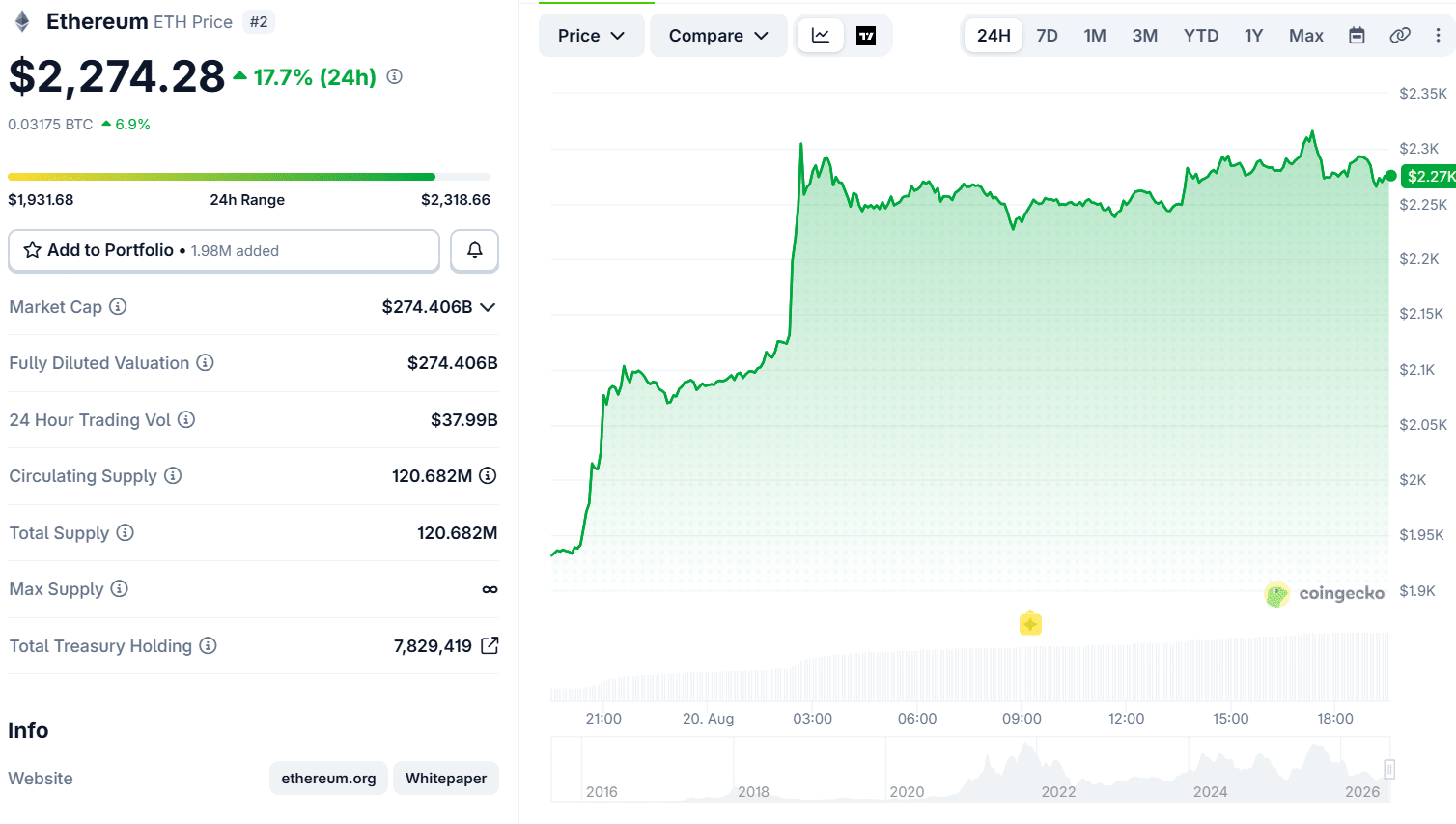 Ethereum Price Chart