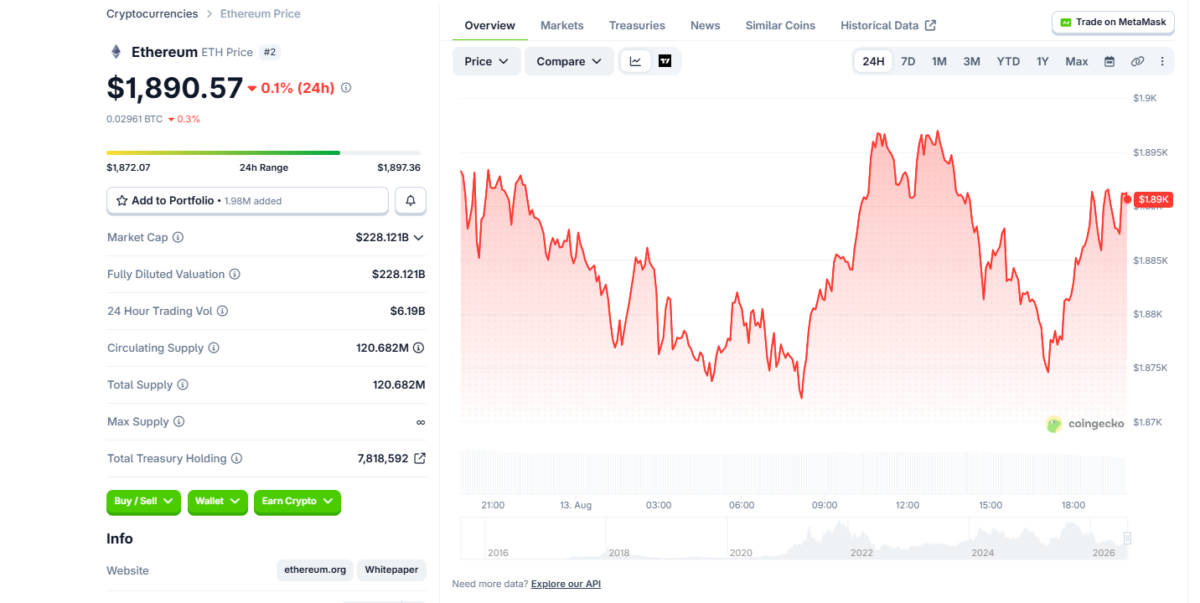 Ethereum Price Chart on August 13 at 2:57 PM UTC | Source: CoinGecko