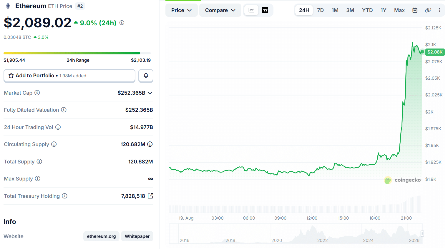 Ethereum Price Chart