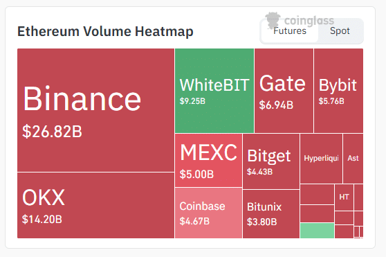 Ethereum Volume Heatmap | Source: Coinglass at 10:30 AM ET