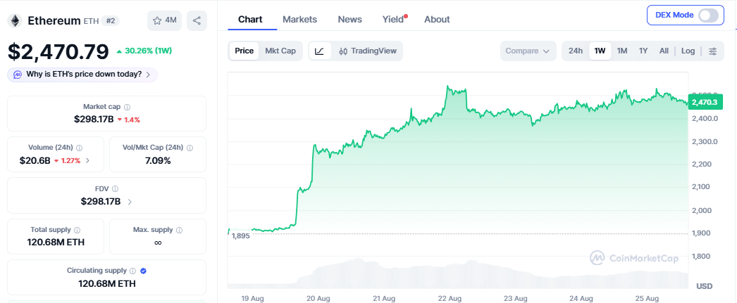 Ethereum price chart as of August 25 (2028 IST)