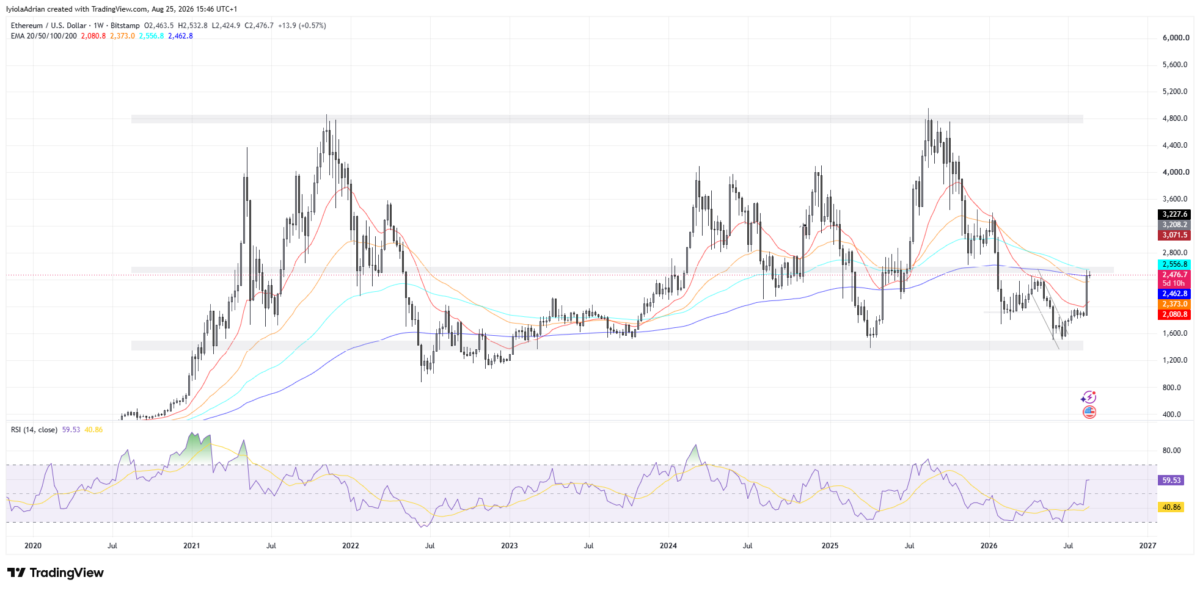 Ethereum weekly price chart as of August 25 (2028 IST)