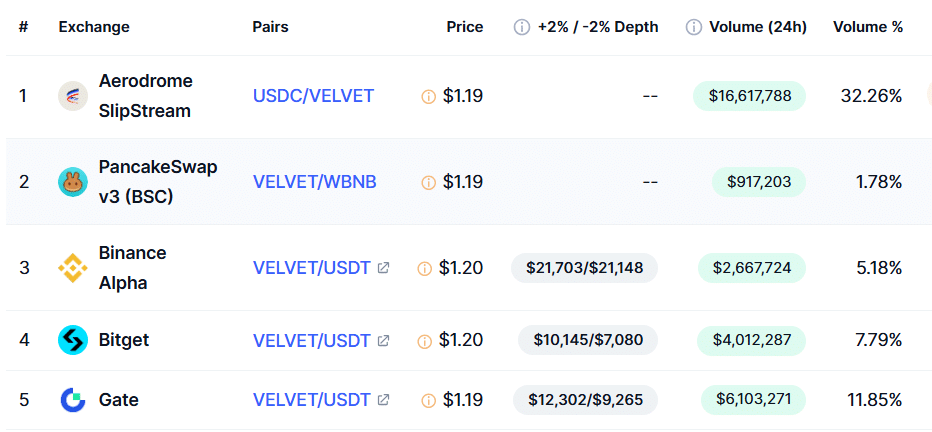 Exchanges of the VELVET token